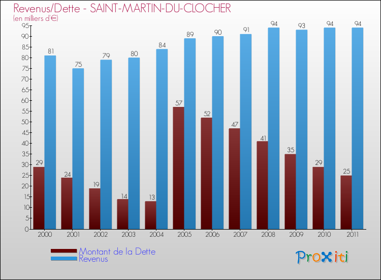 Evolution comparée de la dette et des revenus pour la commune de SAINT-MARTIN-DU-CLOCHER de 2000 à 2011 Comparaison de la dette et des revenus pour SAINT-MARTIN-DU-CLOCHER de 2000 à 2011