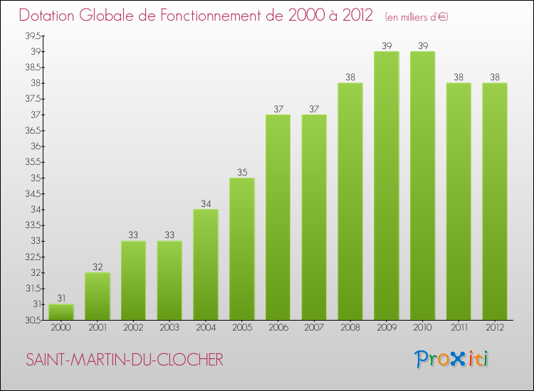 Evolution du montant de la Dotation Globale de Fonctionnement pour la commune de SAINT-MARTIN-DU-CLOCHER de 2000 à 2012 Evolution du montant de la Dotation Globale de Fonctionnement pour SAINT-MARTIN-DU-CLOCHER de 2000 à 2012