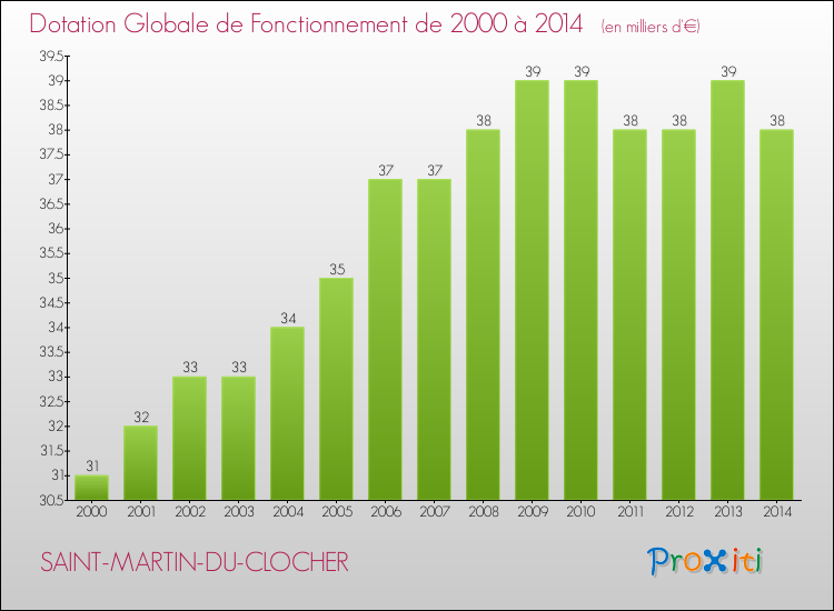 Evolution du montant de la Dotation Globale de Fonctionnement pour la commune de SAINT-MARTIN-DU-CLOCHER de 2000 à 2014 Evolution du montant de la Dotation Globale de Fonctionnement pour SAINT-MARTIN-DU-CLOCHER de 2000 à 2014