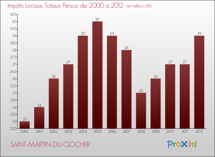 Evolution des Impôts Locaux pour la commune de SAINT-MARTIN-DU-CLOCHER de 2000 à 2012 Evolution des Impôts Locaux pour SAINT-MARTIN-DU-CLOCHER de 2000 à 2012