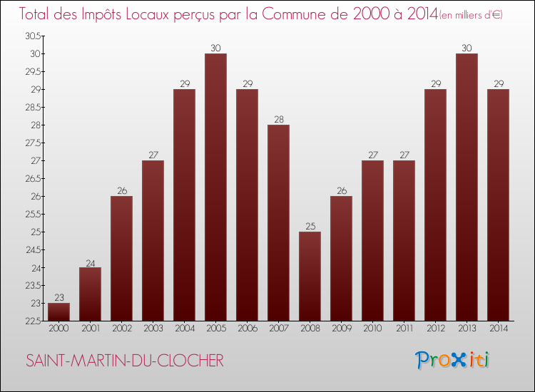 Evolution des Impôts Locaux pour la commune de SAINT-MARTIN-DU-CLOCHER de 2000 à 2014 Evolution des Impôts Locaux pour SAINT-MARTIN-DU-CLOCHER de 2000 à 2014