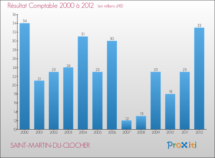 Evolution du résultat comptable pour la commune de SAINT-MARTIN-DU-CLOCHER de 2000 à 2012 Evolution du résultat comptable pour SAINT-MARTIN-DU-CLOCHER de 2000 à 2012