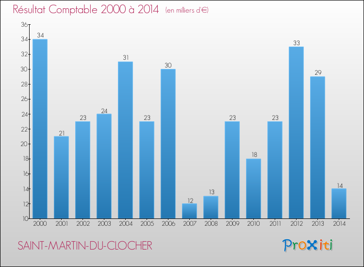Evolution du résultat comptable pour la commune de SAINT-MARTIN-DU-CLOCHER de 2000 à 2014 Evolution du résultat comptable pour SAINT-MARTIN-DU-CLOCHER de 2000 à 2014