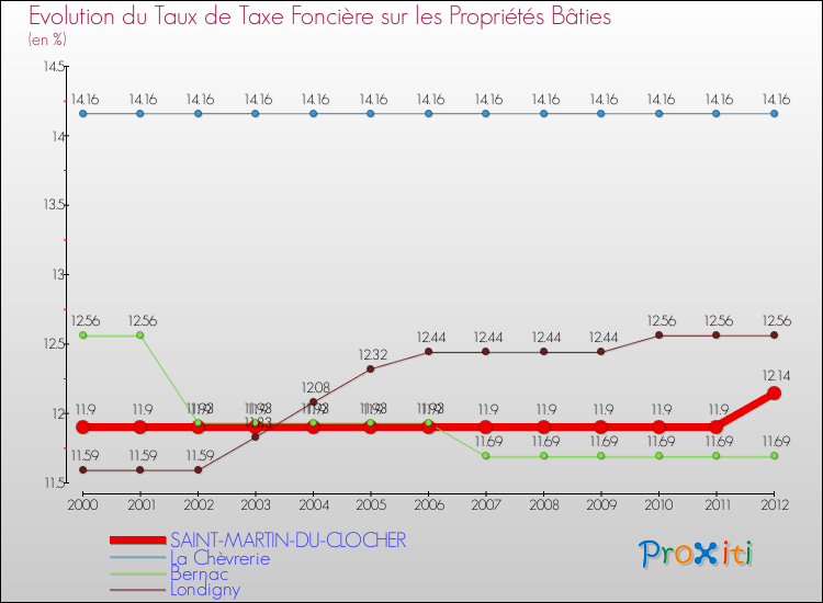 Evolution du taux de la taxe foncière sur le bati pour SAINT-MARTIN-DU-CLOCHER et les communes proches de 2000 à 2012 Comparaison des taux de taxe foncière sur le bati pour SAINT-MARTIN-DU-CLOCHER et les communes voisines de 2000 à 2012