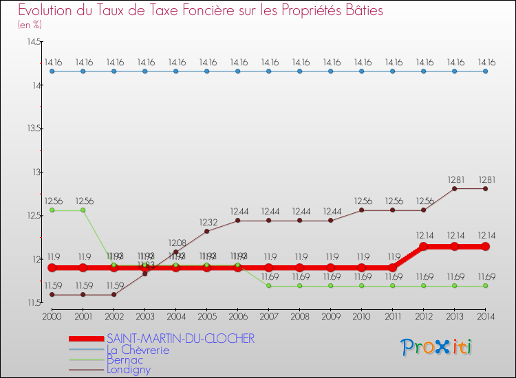 Evolution du taux de la taxe foncière sur le bati pour SAINT-MARTIN-DU-CLOCHER et les communes proches de 2000 à 2014 Comparaison des taux de taxe foncière sur le bati pour SAINT-MARTIN-DU-CLOCHER et les communes voisines de 2000 à 2014