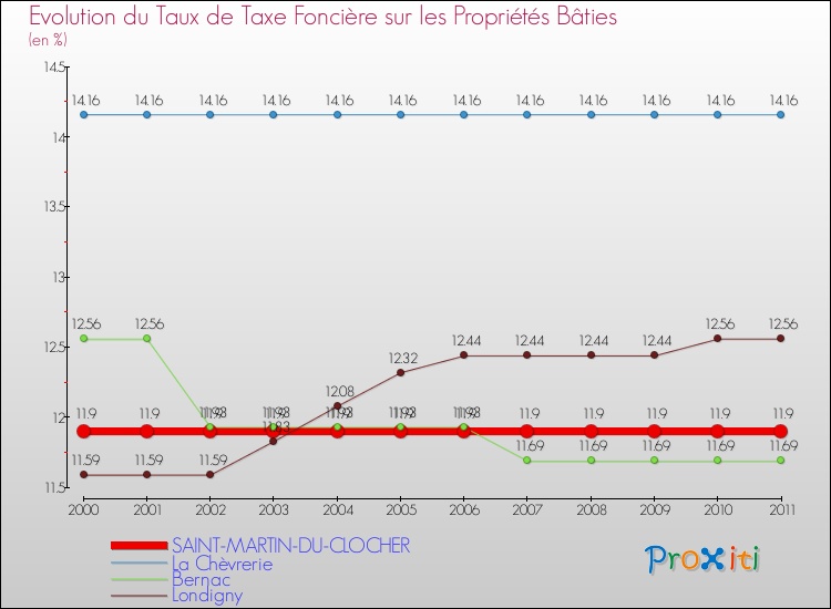 Evolution du taux de la taxe foncière sur le bati pour SAINT-MARTIN-DU-CLOCHER et les communes proches Comparaison des taux de taxe foncière sur le bati pour SAINT-MARTIN-DU-CLOCHER et les communes voisines