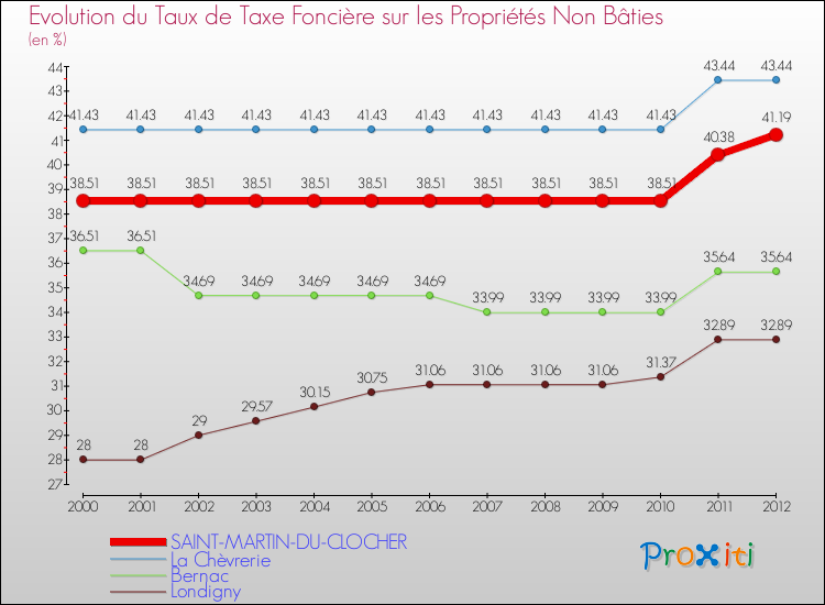 Evolution du taux de la taxe foncière sur les immeubles et terrains non batis pour SAINT-MARTIN-DU-CLOCHER et les communes proches de 2000 à 2012 Comparaison des taux de la taxe foncière sur les immeubles et terrains non batis pour SAINT-MARTIN-DU-CLOCHER et les communes voisines de 2000 à 2012