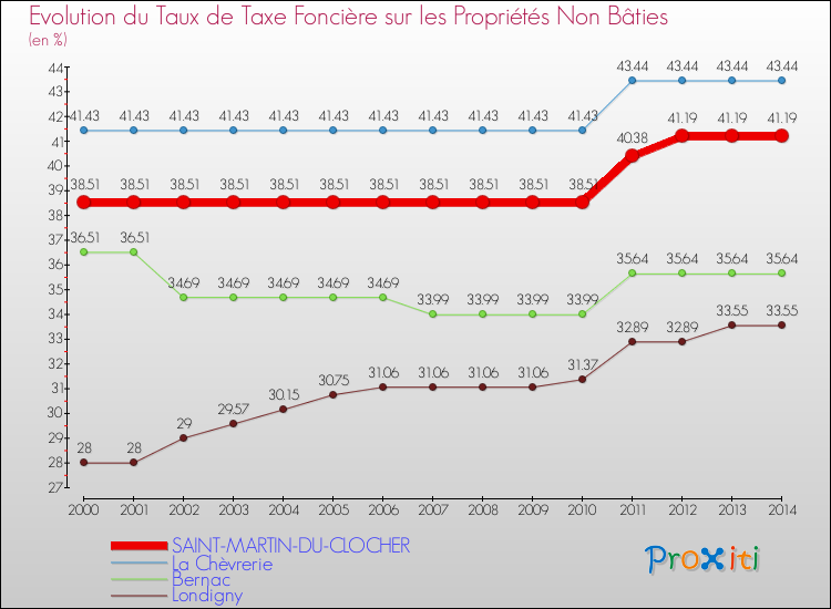 Evolution du taux de la taxe foncière sur les immeubles et terrains non batis pour SAINT-MARTIN-DU-CLOCHER et les communes proches de 2000 à 2014 Comparaison des taux de la taxe foncière sur les immeubles et terrains non batis pour SAINT-MARTIN-DU-CLOCHER et les communes voisines de 2000 à 2014