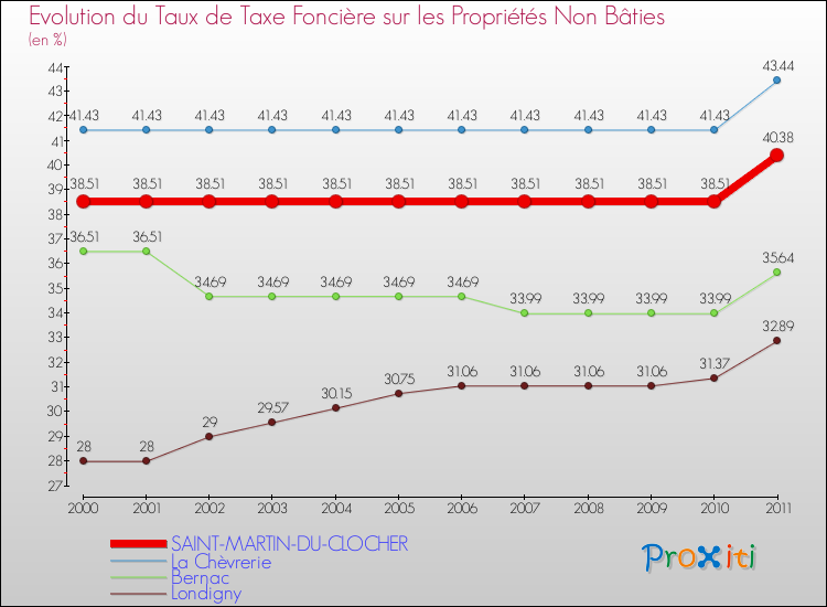 Evolution du taux de la taxe foncière sur les immeubles et terrains non batis pour SAINT-MARTIN-DU-CLOCHER et les communes proches Comparaison des taux de la taxe foncière sur les immeubles et terrains non batis pour SAINT-MARTIN-DU-CLOCHER et les communes voisines