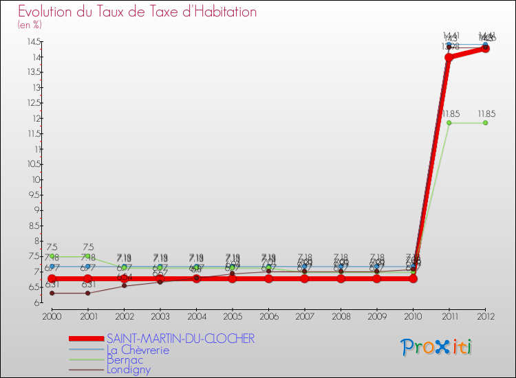Evolution du taux de la taxe d'habitation pour SAINT-MARTIN-DU-CLOCHER et les communes proches Comparaison des taux de la taxe d'habitation pour SAINT-MARTIN-DU-CLOCHER et les communes voisines