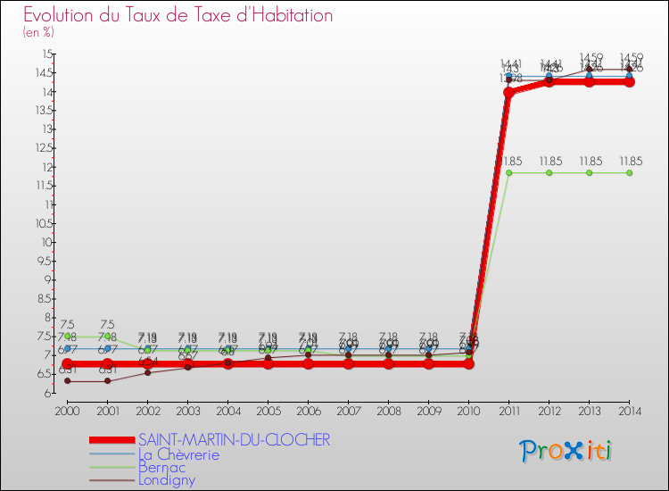 Evolution du taux de la taxe d'habitation pour SAINT-MARTIN-DU-CLOCHER et les communes proches de 2000 à 2014 Comparaison des taux de la taxe d'habitation pour SAINT-MARTIN-DU-CLOCHER et les communes voisines de 2000 à 2014