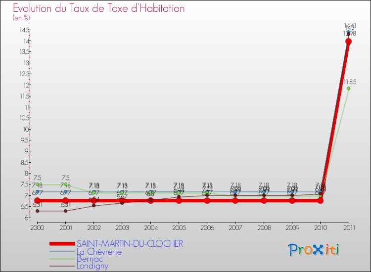 Evolution du taux de la taxe d'habitation pour SAINT-MARTIN-DU-CLOCHER et les communes proches Comparaison des taux de la taxe d'habitation pour SAINT-MARTIN-DU-CLOCHER et les communes voisines