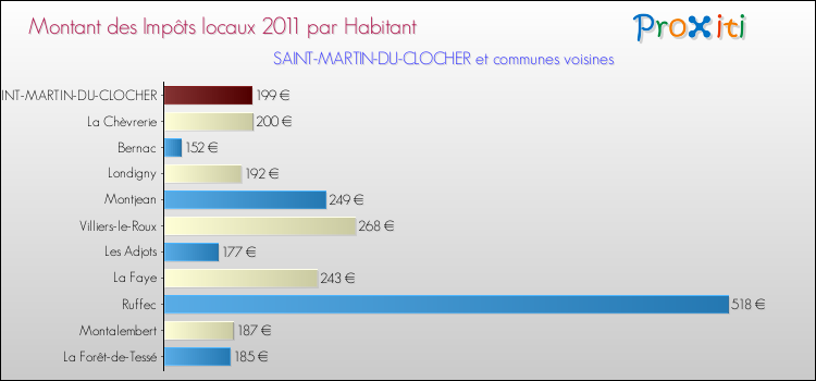 Montant des impôts locaux par Habitant pour SAINT-MARTIN-DU-CLOCHER et les communes proches Comparaison des impôts locaux par habitant pour SAINT-MARTIN-DU-CLOCHER et les communes voisines