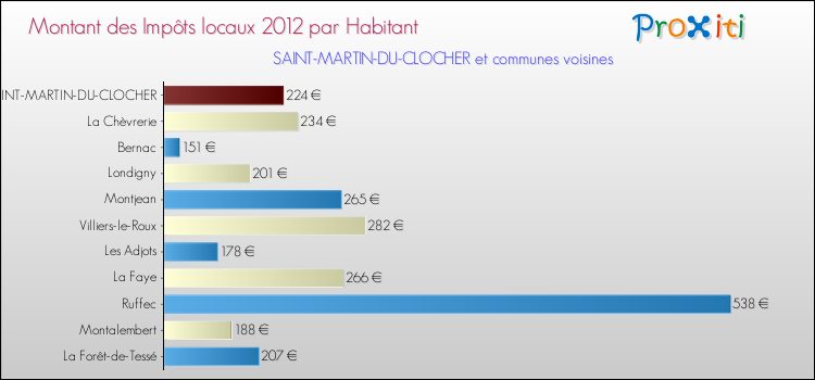 Montant des impôts locaux par Habitant pour SAINT-MARTIN-DU-CLOCHER et les communes proches Comparaison des impôts locaux par habitant pour SAINT-MARTIN-DU-CLOCHER et les communes voisines