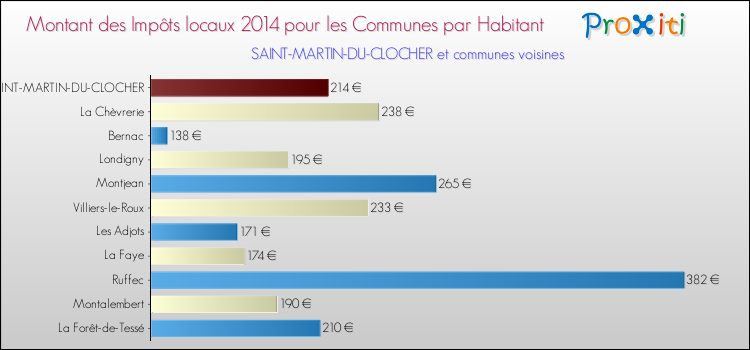 Montant des impôts locaux par Habitant pour SAINT-MARTIN-DU-CLOCHER et les communes proches en 2014 Comparaison des impôts locaux par habitant pour SAINT-MARTIN-DU-CLOCHER et les communes voisines en 2014