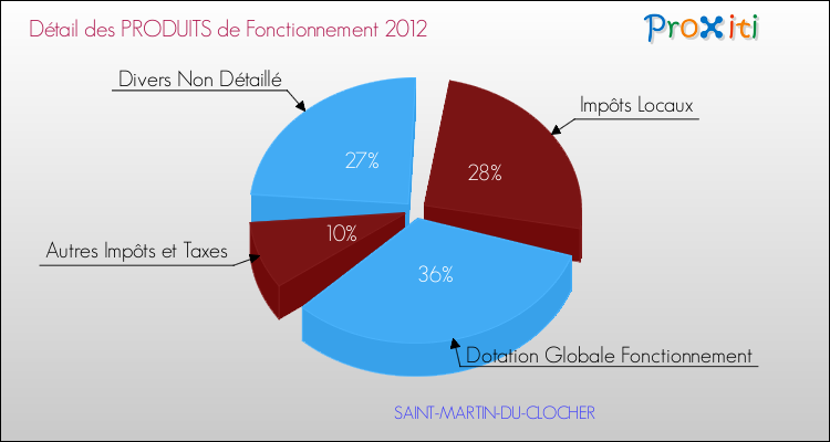 Décomposition du Budget de Fonctionnement 2012 de la commune de SAINT-MARTIN-DU-CLOCHER Budget de Fonctionnement 2012 pour la commune de SAINT-MARTIN-DU-CLOCHER