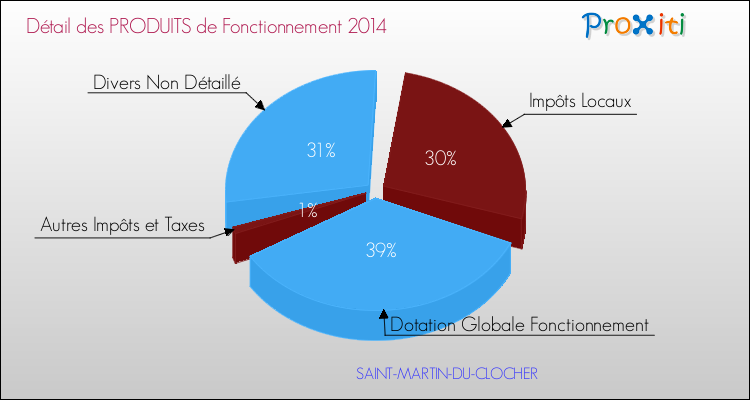Décomposition du Budget de Fonctionnement 2014 de la commune de SAINT-MARTIN-DU-CLOCHER Budget de Fonctionnement 2014 pour la commune de SAINT-MARTIN-DU-CLOCHER