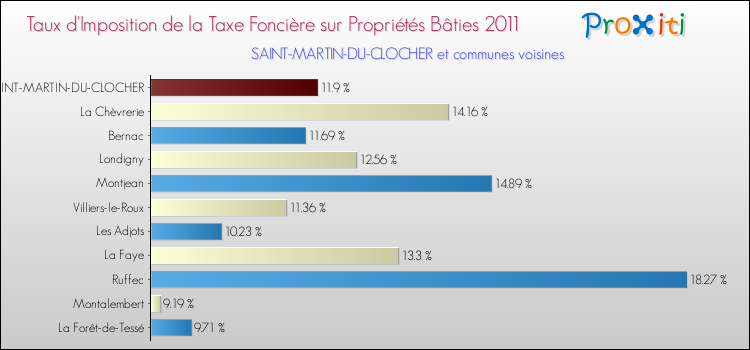 Taux d'imposition de la taxe foncière sur le bati 2011 pour SAINT-MARTIN-DU-CLOCHER et les communes proches Comparaison des taux d'imposition de la taxe foncière sur le bati 2011 pour SAINT-MARTIN-DU-CLOCHER et les communes voisines