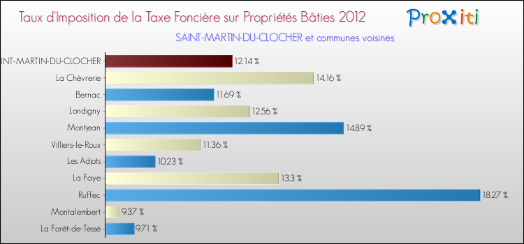 Taux d'imposition de la taxe foncière sur le bati 2012 pour SAINT-MARTIN-DU-CLOCHER et les communes proches Comparaison des taux d'imposition de la taxe foncière sur le bati 2012 pour SAINT-MARTIN-DU-CLOCHER et les communes voisines