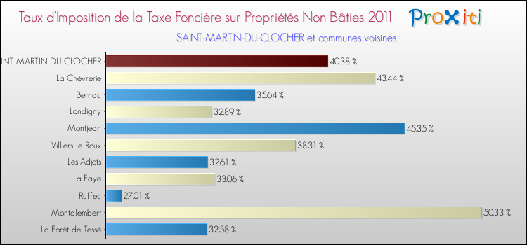 Taux d'imposition de la taxe foncière sur les immeubles et terrains non batis 2011 pour SAINT-MARTIN-DU-CLOCHER et les communes proches Comparaison des taux d'imposition de la taxe foncière sur les immeubles et terrains non batis 2011 pour SAINT-MARTIN-DU-CLOCHER et les communes voisines