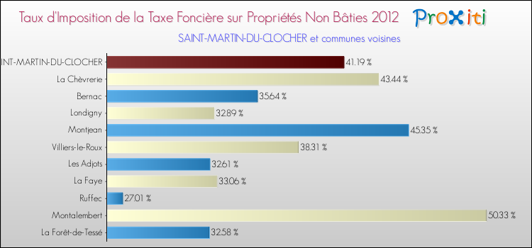 Taux d'imposition de la taxe foncière sur les immeubles et terrains non batis 2012 pour SAINT-MARTIN-DU-CLOCHER et les communes proches Comparaison des taux d'imposition de la taxe foncière sur les immeubles et terrains non batis 2012 pour SAINT-MARTIN-DU-CLOCHER et les communes voisines