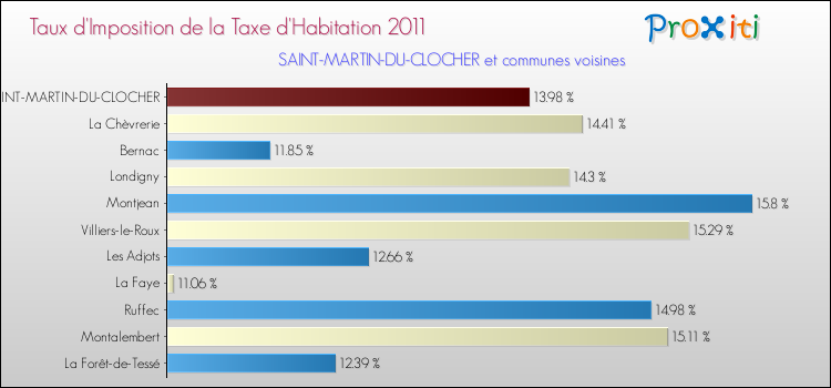 Taux d'imposition de la taxe d'habitation 2011 pour SAINT-MARTIN-DU-CLOCHER et les communes proches Comparaison des taux d'imposition de la taxe d'habitation 2011 pour SAINT-MARTIN-DU-CLOCHER et les communes voisines