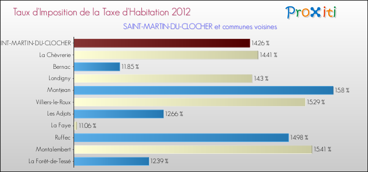 Taux d'imposition de la taxe d'habitation 2012 pour SAINT-MARTIN-DU-CLOCHER et les communes proches Comparaison des taux d'imposition de la taxe d'habitation 2012 pour SAINT-MARTIN-DU-CLOCHER et les communes voisines
