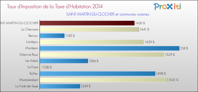 Taux d'imposition de la taxe d'habitation 2014 pour SAINT-MARTIN-DU-CLOCHER et les communes proches Comparaison des taux d'imposition de la taxe d'habitation 2014 pour SAINT-MARTIN-DU-CLOCHER et les communes voisines