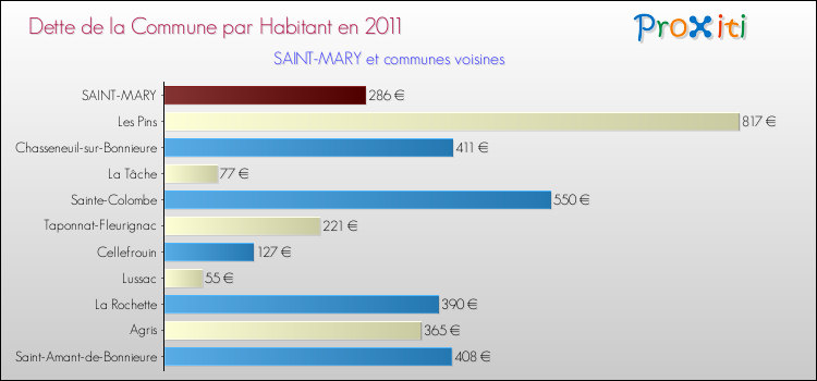 Dette par habitant de la commune en 2011 pour SAINT-MARY et les communes proches Comparaison de la dette par habitant de la commune en 2011 pour SAINT-MARY et les communes voisines