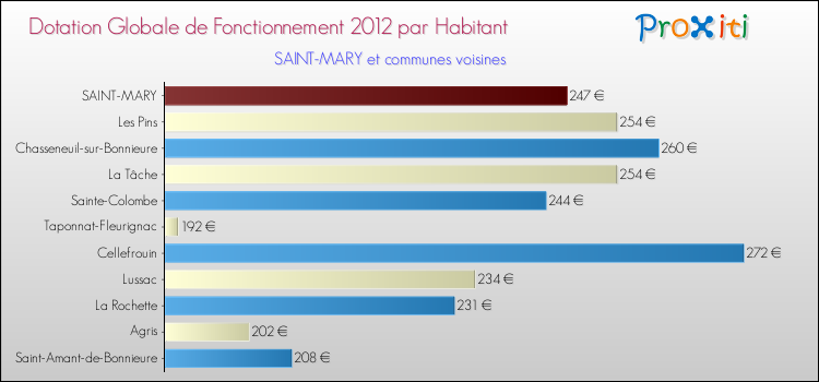 Montant des dotations globales de fonctionnement DGF par Habitant pour SAINT-MARY et les communes proches Comparaison des des dotations globales de fonctionnement DGF par habitant pour SAINT-MARY et les communes voisines