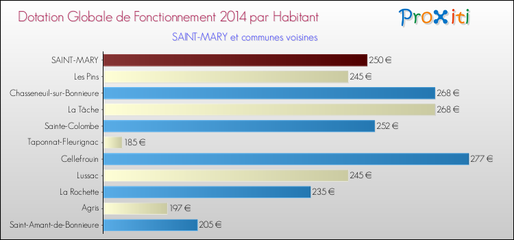 Montant des dotations globales de fonctionnement DGF par Habitant pour SAINT-MARY et les communes proches en 2014. Comparaison des des dotations globales de fonctionnement DGF par habitant pour SAINT-MARY et les communes voisines en 2014.