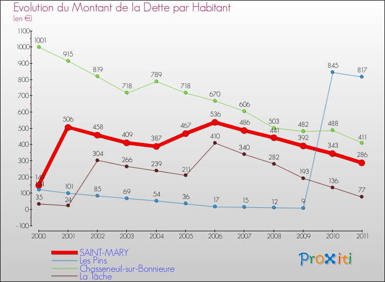 Evolution de la dette par habitant pour la commune de SAINT-MARY et les communes proches Comparaison de la dette par habitant pour SAINT-MARY et les communes voisines