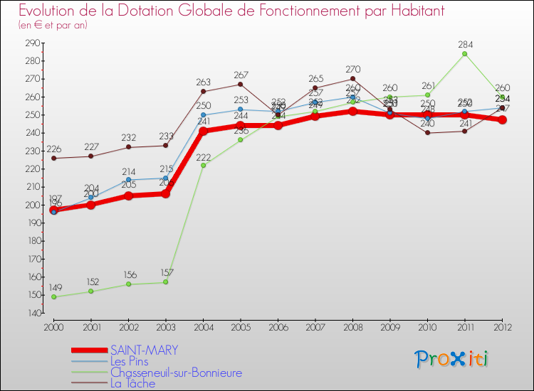 Evolution et montant de la dotation globale de fonctionnement par Habitant pour SAINT-MARY et les communes proches Comparaison des dotations globales de fonctionnement par habitant pour SAINT-MARY et les communes voisines