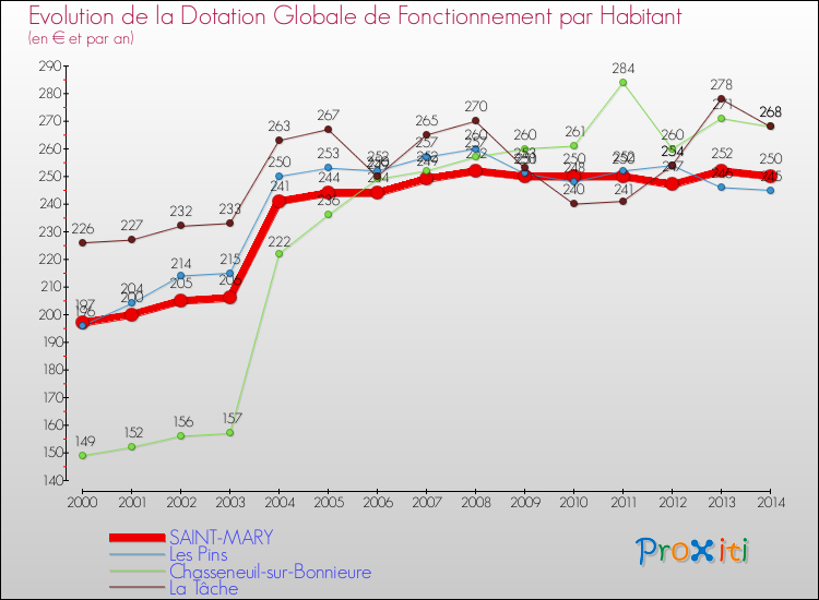 Evolution et montant de la dotation globale de fonctionnement par Habitant pour SAINT-MARY et les communes proches de 2000 à 2014. Comparaison des dotations globales de fonctionnement par habitant pour SAINT-MARY et les communes voisines de 2000 à 2014.