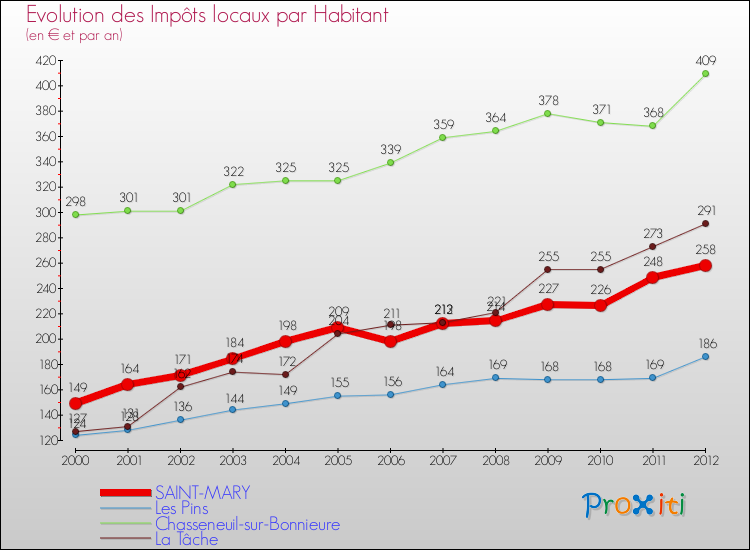 Evolution et montant des impôts locaux par Habitant pour SAINT-MARY et les communes proches Comparaison des impôts locaux par habitant pour SAINT-MARY et les communes voisines