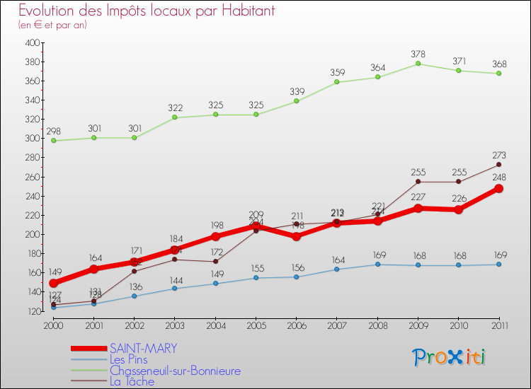 Evolution et montant des impôts locaux par Habitant pour SAINT-MARY et les communes proches Comparaison des impôts locaux par habitant pour SAINT-MARY et les communes voisines