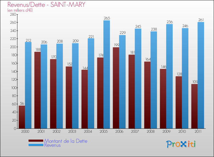 Evolution comparée de la dette et des revenus pour la commune de SAINT-MARY de 2000 à 2011 Comparaison de la dette et des revenus pour SAINT-MARY de 2000 à 2011
