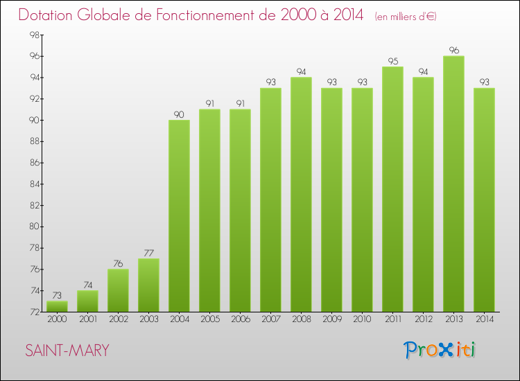 Evolution du montant de la Dotation Globale de Fonctionnement pour la commune de SAINT-MARY de 2000 à 2014 Evolution du montant de la Dotation Globale de Fonctionnement pour SAINT-MARY de 2000 à 2014