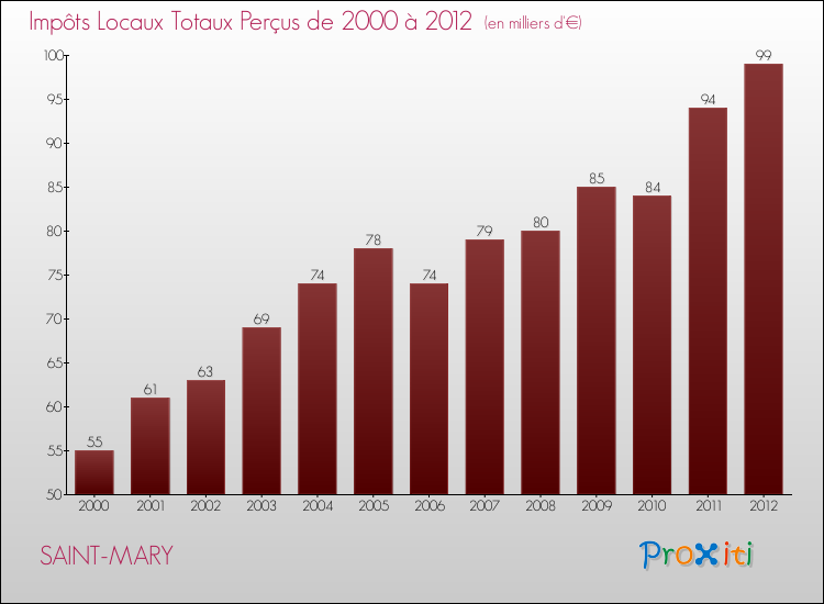 Evolution des Impôts Locaux pour la commune de SAINT-MARY de 2000 à 2012 Evolution des Impôts Locaux pour SAINT-MARY de 2000 à 2012