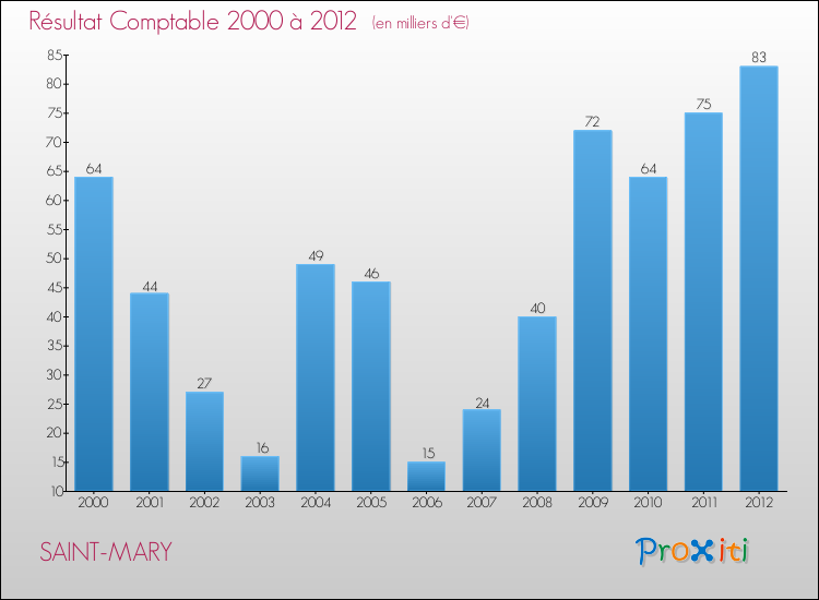 Evolution du résultat comptable pour la commune de SAINT-MARY de 2000 à 2012 Evolution du résultat comptable pour SAINT-MARY de 2000 à 2012