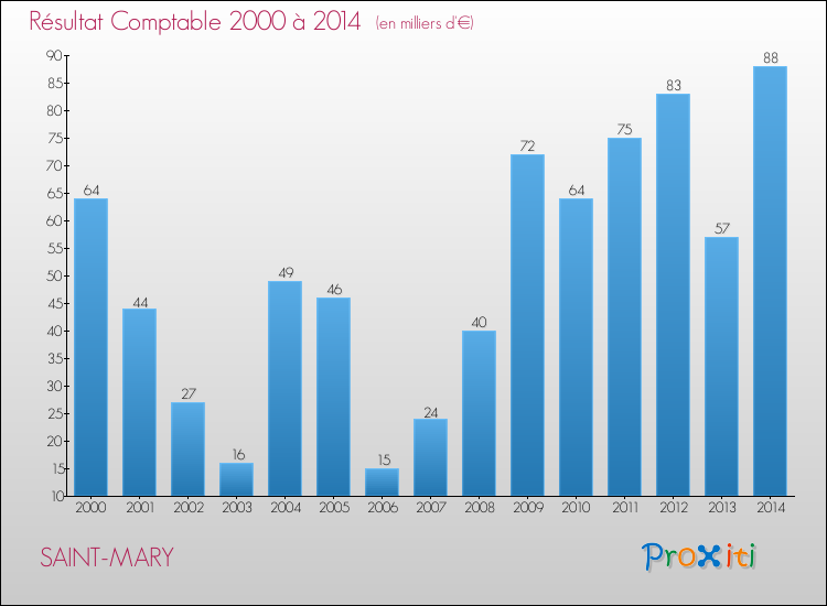 Evolution du résultat comptable pour la commune de SAINT-MARY de 2000 à 2014 Evolution du résultat comptable pour SAINT-MARY de 2000 à 2014