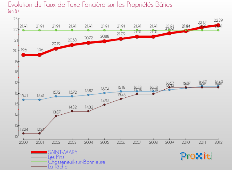 Evolution du taux de la taxe foncière sur le bati pour SAINT-MARY et les communes proches de 2000 à 2012 Comparaison des taux de taxe foncière sur le bati pour SAINT-MARY et les communes voisines de 2000 à 2012