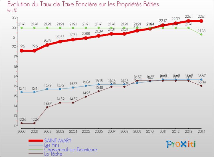 Evolution du taux de la taxe foncière sur le bati pour SAINT-MARY et les communes proches de 2000 à 2014 Comparaison des taux de taxe foncière sur le bati pour SAINT-MARY et les communes voisines de 2000 à 2014