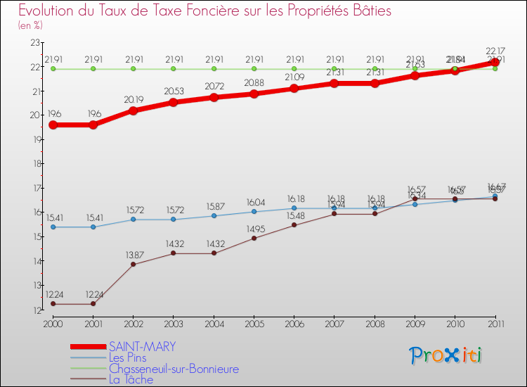 Evolution du taux de la taxe foncière sur le bati pour SAINT-MARY et les communes proches Comparaison des taux de taxe foncière sur le bati pour SAINT-MARY et les communes voisines