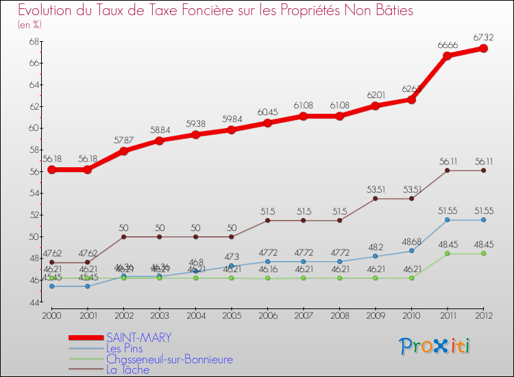 Evolution du taux de la taxe foncière sur les immeubles et terrains non batis pour SAINT-MARY et les communes proches de 2000 à 2012 Comparaison des taux de la taxe foncière sur les immeubles et terrains non batis pour SAINT-MARY et les communes voisines de 2000 à 2012
