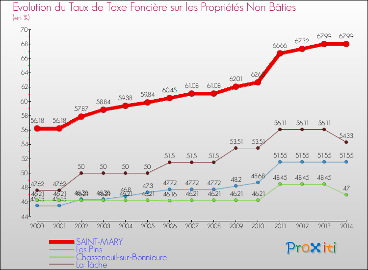 Evolution du taux de la taxe foncière sur les immeubles et terrains non batis pour SAINT-MARY et les communes proches de 2000 à 2014 Comparaison des taux de la taxe foncière sur les immeubles et terrains non batis pour SAINT-MARY et les communes voisines de 2000 à 2014