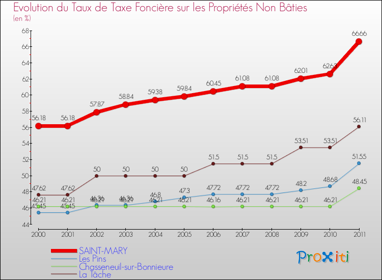 Evolution du taux de la taxe foncière sur les immeubles et terrains non batis pour SAINT-MARY et les communes proches Comparaison des taux de la taxe foncière sur les immeubles et terrains non batis pour SAINT-MARY et les communes voisines