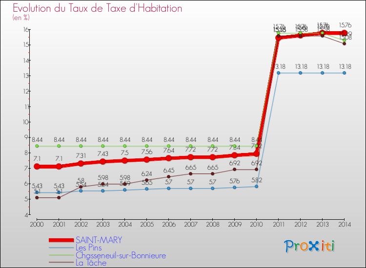 Evolution du taux de la taxe d'habitation pour SAINT-MARY et les communes proches de 2000 à 2014 Comparaison des taux de la taxe d'habitation pour SAINT-MARY et les communes voisines de 2000 à 2014