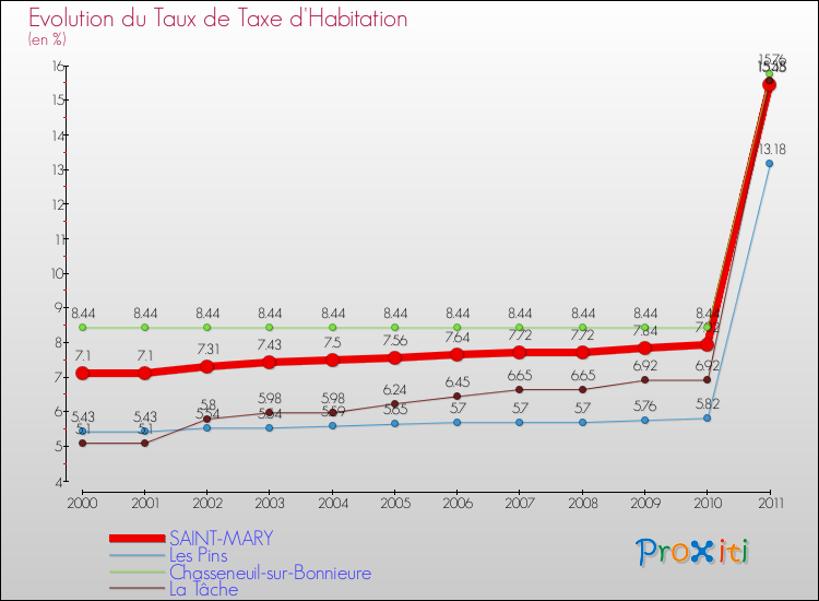 Evolution du taux de la taxe d'habitation pour SAINT-MARY et les communes proches Comparaison des taux de la taxe d'habitation pour SAINT-MARY et les communes voisines