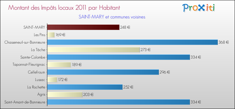 Montant des impôts locaux par Habitant pour SAINT-MARY et les communes proches Comparaison des impôts locaux par habitant pour SAINT-MARY et les communes voisines